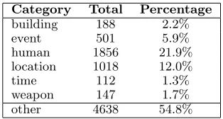 Table 1: Breakdown of semantic categories