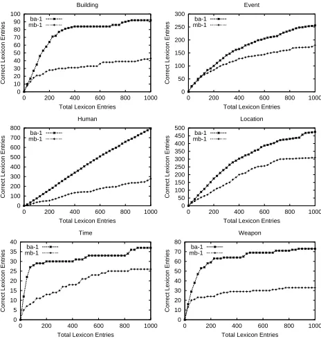 Figure 4 illustrates what happens when a semanticlexicon is generated for a single category