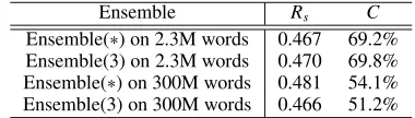 Table 4: Agreement between ensemble members