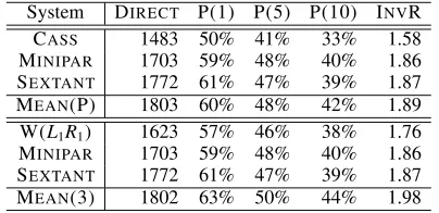 Table 6: Complex ensembles better than individuals