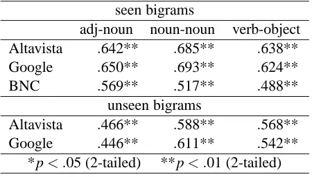 Table 6: Descriptive statistics for plausibility judgments (log-transformed); N is the number of subjects usedin each experiment