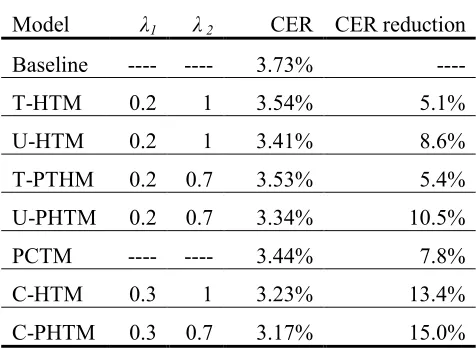 Table 2. Comparison of CER results 