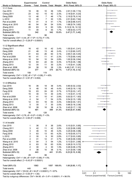 Figure 4. The effective of CSS in patients.
