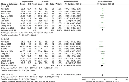 Figure 5. The liver function of CSS in patients.