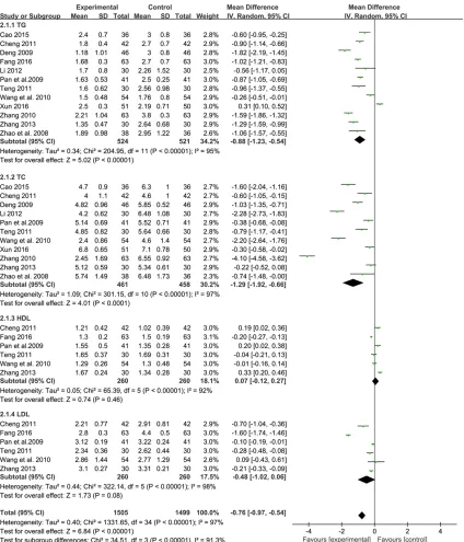 Figure 6. The blood lipids of CSS in patients.