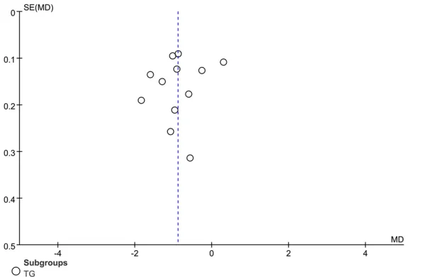 Figure 7. Funnel plot of blood lipids of CSS in patients. 