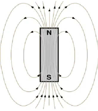 Figure 2.1: Permanent magnet that repels at North pole and attracts at South pole. 