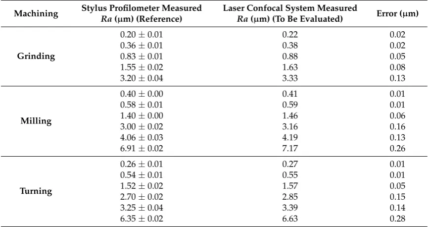 Table 4. Ra of different surfaces measured using laser confocal system and stylus proﬁlometer.