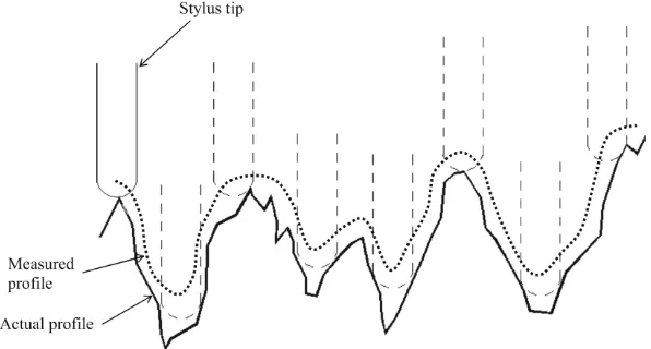 Figure 10.Figure 10. Actual and measured proﬁles using stylus method [ Actual and measured profiles using stylus method [46]