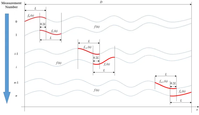 Figure 4.Figure 4. Model of Model of n n-times of profile data stitching. -times of proﬁle data stitching.