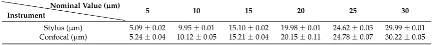 Figure 5.Figure 5. (a) Laboratory set-up; (b) Extended surface profiles of the precision roughness reference specimen; ( (ac) Laboratory set-up; () Enlarged partial profiles of the precision roughness reference specimen