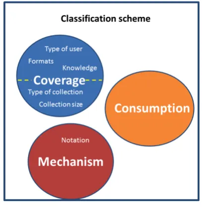 Figure 1: Three dimensions of universality in a classification scheme 