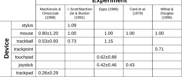 Table 2.1: A comparison of the normalised performance of six graphic input devices. The performance value is the ratio of the device’s IP to the median IP calculated for the mouse in the same experiment.