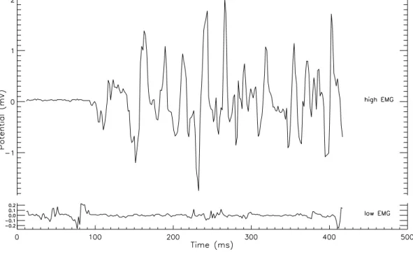 Figure 2.11: Graphs of the EMGs for low muscle use and high muscle use