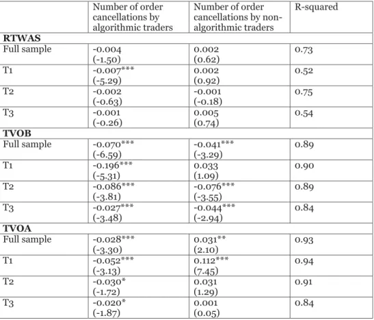 Table 5. Cancel orders by algorithmic and non-algorithmic traders. 