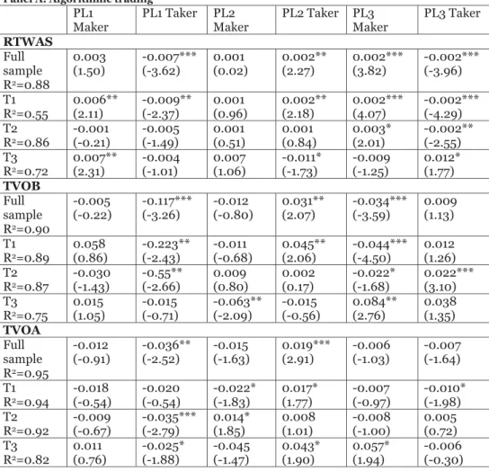 Table 8. Algorithmic and non-algorithmic activity impact by price lists:  ࡰࢋ࢖ࢋ࢔ࢊࢋ࢔࢚ࢂࢇ࢘࢏ࢇ࢈࢒ࢋ ࢏࢚ ൌ  ൌ ࢻ ࢏ ൅ ෍ሺࢼ ૙ǡࡼࡸ࢐ ή ࢀ࢛࢘࢔࢕࢜ࢋ࢘࡭࢒ࢍ࢕ࡹࢇ࢑ࢋ࢘ࡼࡸ࢐ ࢏࢚ ൅ ࢼ ૚ǡࡼࡸ࢐ ή ࢀ࢛࢘࢔࢕࢜ࢋ࢘࡭࢒ࢍ࢕ࢀࢇ࢑ࢋ࢘ࡼࡸ࢐ ࢏࢚ ሻ ࡼࡸ࢐ ൅  ൅ ෍ሺࢼ ૛ǡࡼࡸ࢐ ή ࢀ࢛࢘࢔࢕࢜ࢋ࢘ࡺ࢕࢔࡭࢒ࢍ࢕ࡹࢇ࢑ࢋ࢘ࡼࡸ࢐ ࢏࢚ ൅ ࢼ ૜ǡࡼࡸ࢐ ή ࢀ࢛࢘࢔