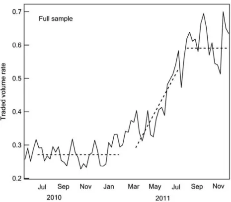 Figure 1. Traded volume rate full sample. Rate is a ratio between algorithmic traded  volumes and non-algorithmic traded volumes