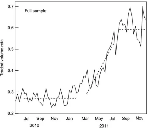 Figure 1  Traded volume rate is the ratio of algorithmic traded volume to non-algorithmic  traded volume