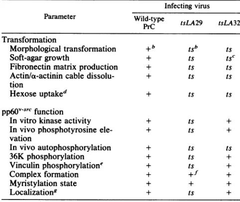 TABLE 2. Parameters of transformation and pp60v-src function ints mutant-infected CEF'