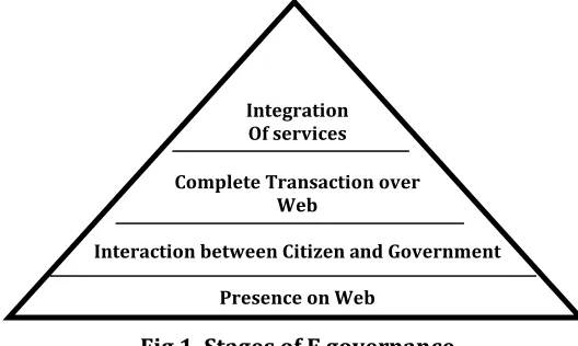 Fig 1. Stages of E governance  
