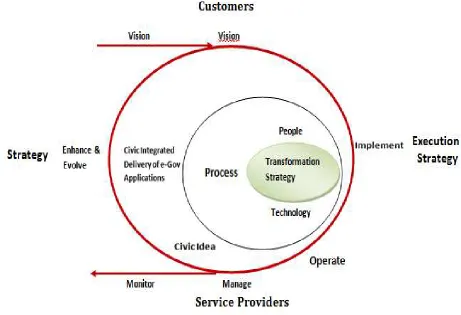 Fig 2. CIVIC IDEA Ecosystem (Ali M. Al-Khouri "An Innovative Approach for E-Government Transformation ") 