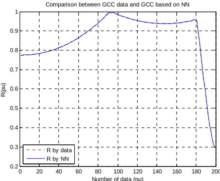 Fig. 8.  Comparison between R data and R resulted by NN  