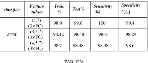 TABLE SIMULATION RESULTS OF SBSSECOND DATASET FEATURE SELECTION USING IV SVM FOR THE 