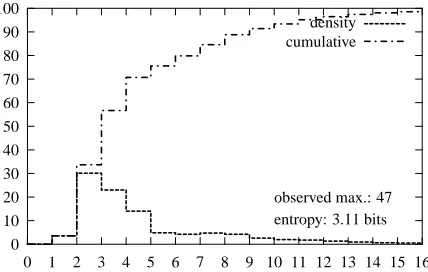 Figure 2: Empirical probability of a caller phrasebeing x words long