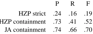 Table 1: Performance of caller phrase extraction(manual transcriptions)