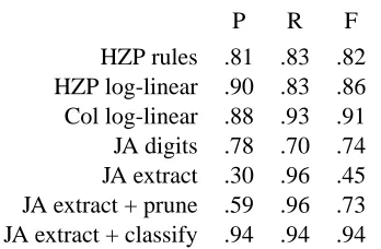 Table 5: Performance of phone number extraction(automatic transcriptions)