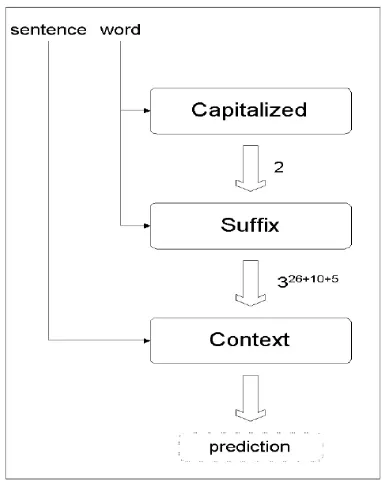 Figure 1:digits + 5 other symbols), therefore sufﬁx mayemit up to POS Tagging of Unknown Word usingputs for the sufﬁx classiﬁer (26 character + 10Contextual and Lexical features in a SequentialModel