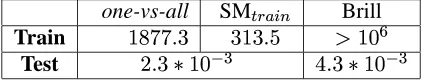 Table 4:known words using contextual features (In CPU