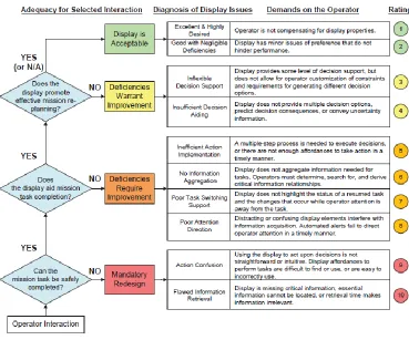 Figure 2.1: Modified Cooper Harper Scale for Unmanned Vehicle Displays 