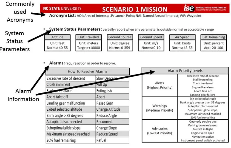 Figure 4.2: Scenario 1 Mission Detail for Baseline Interface 