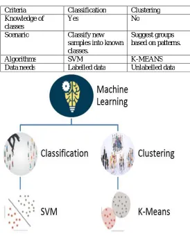 Fig 1.Machine Learning Techniques 