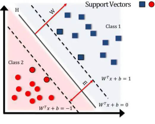 Fig 2.SVM Classification 