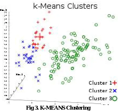 Fig 3. K-MEANS Clustering  