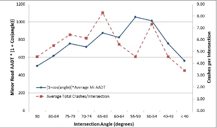 Figure 19. Average Total Crashes per Intersection for All 4-Leg Intersections and Functional Form of [(1+cos(angle))  x  Minor Road AADT] as Distributed Across the Range of Intersection Angles