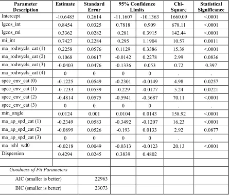 Table 20. Flexible Form Model 1 Results for Total Crashes at All 4-Leg 