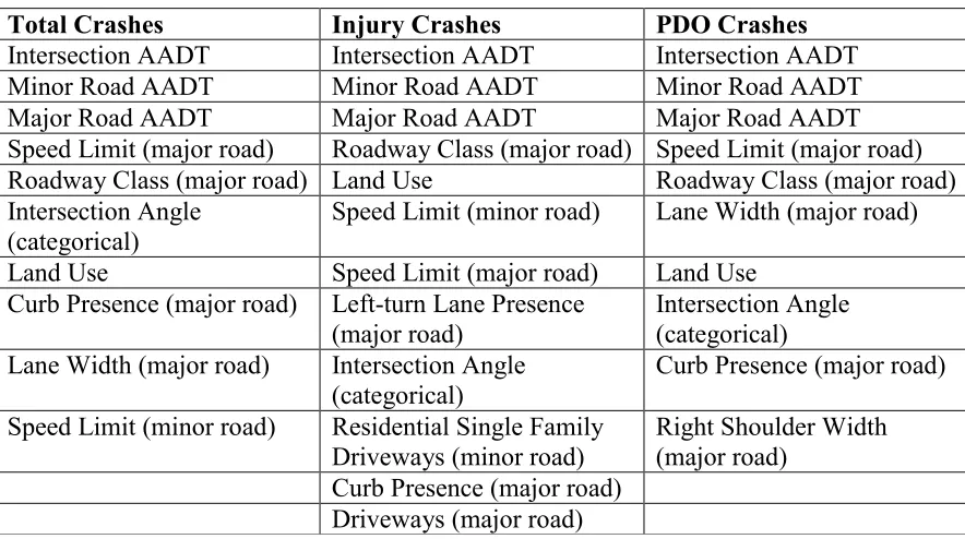 Table 16. Most Important Predictor Variables for 3-leg intersections (Results from cforest Analysis)