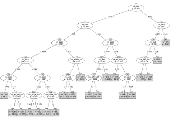 Figure 15. Results of Regression Tree (ctree) Analysis for Total Crashes at 4-leg Intersections