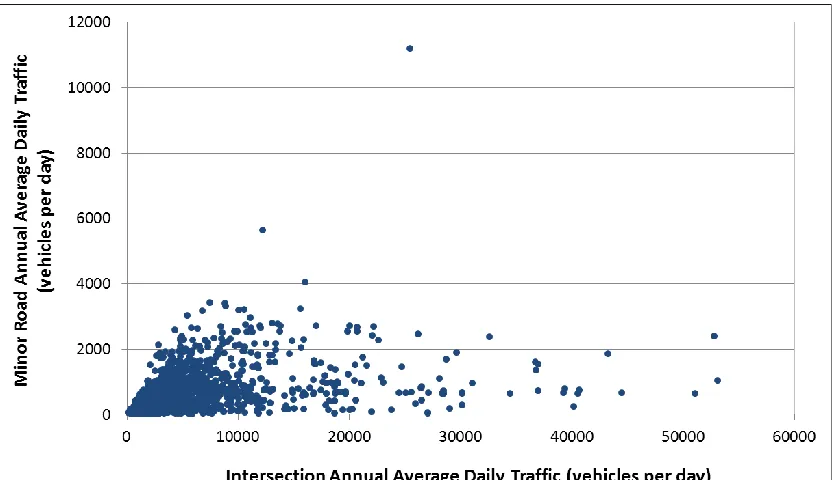 Figure 16. Scatterplot of Intersection AADT versus Major Road AADT for All 4-Leg Intersections