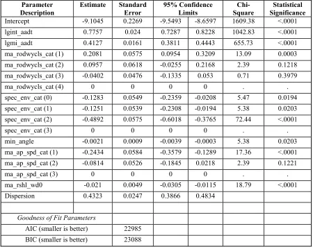 Table 18. Initial Base Model Results for Total Crashes at All 4-Leg Intersections. 