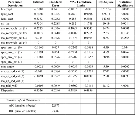 Table 19. Alternative Base Model Results for Total Crashes at All 4-Leg 