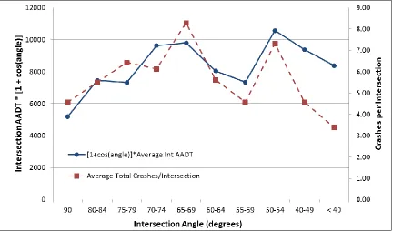 Figure 18. Average Total Crashes per Intersection for All 4-Leg Intersections and Functional Form of [(1+cos(angle))  x  Intersection AADT] as Distributed Across the Range of Intersection Angles