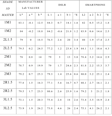 TABLE: 1 – L, a, b and delta E Values of DSLR and smartphone 