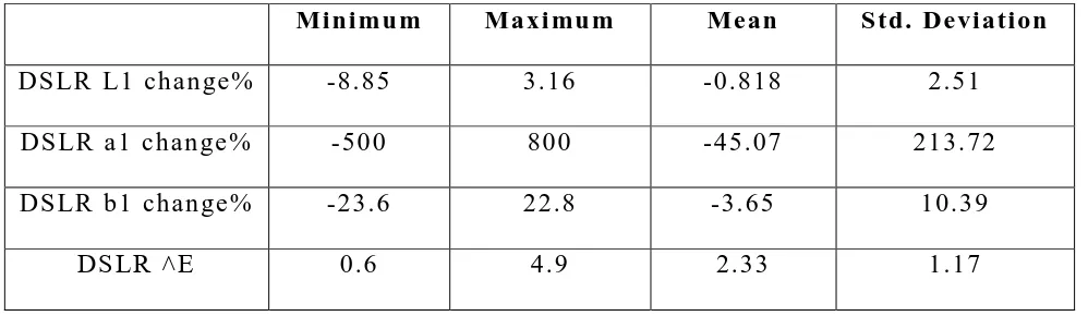 TABLE: 2  DESCRIPTIVE STATISTICS OF DSLR CAMERA 