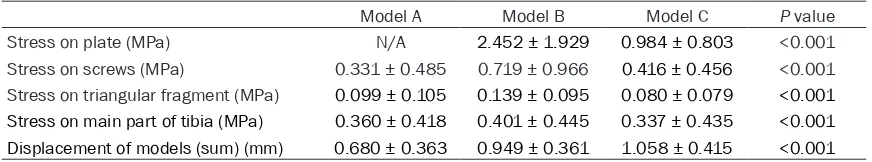 Table 2. Comparison of the structural average result in the finite element analysis