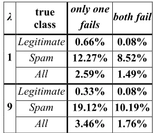 Table 4: Best configurations of holdout stackingper usage scenario and the corresponding performance