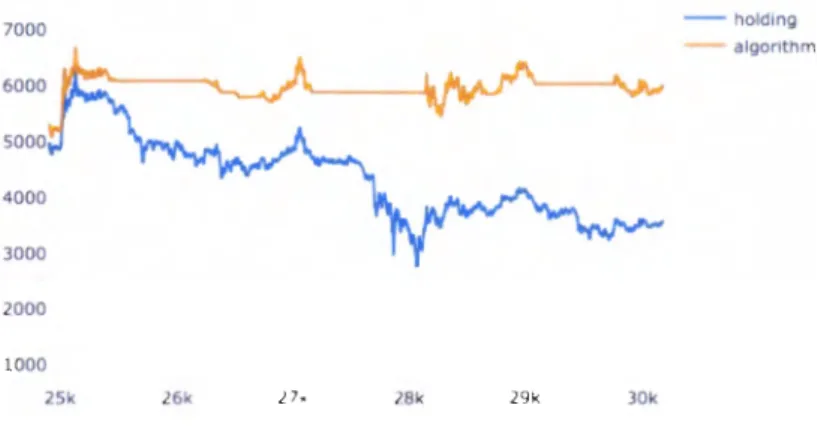 Figure  2. Algorithm  (1.7-day  mva) vs.  holding  Litecoin. 